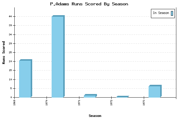 Runs per Season Chart for P.Adams