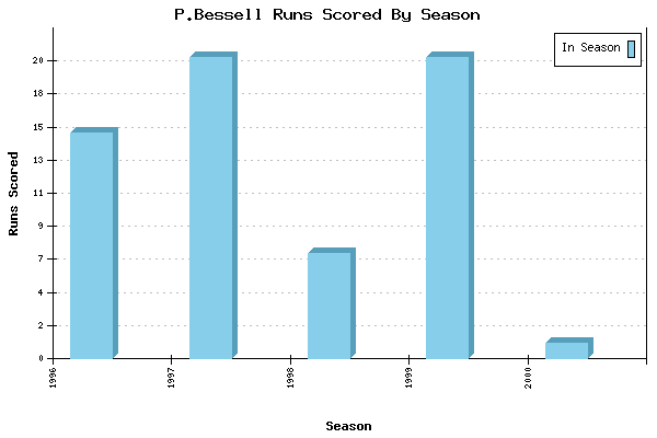 Runs per Season Chart for P.Bessell