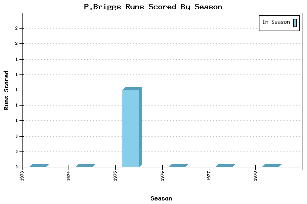 Runs per Season Chart for P.Briggs