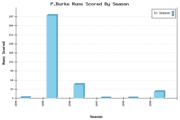 Runs per Season Chart for P.Burke