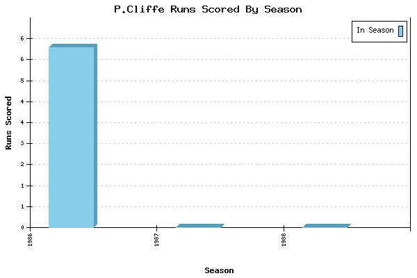 Runs per Season Chart for P.Cliffe