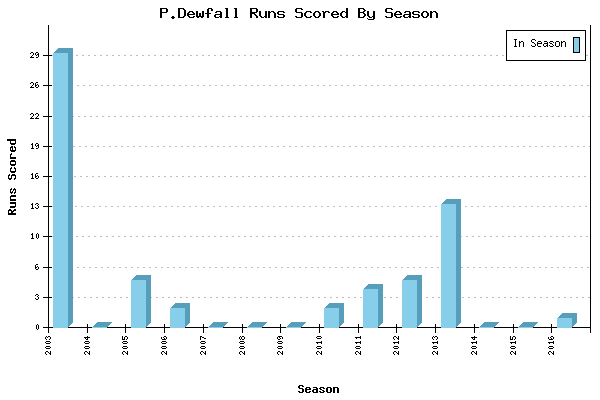 Runs per Season Chart for P.Dewfall