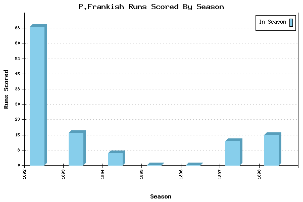 Runs per Season Chart for P.Frankish