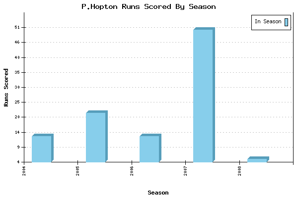 Runs per Season Chart for P.Hopton