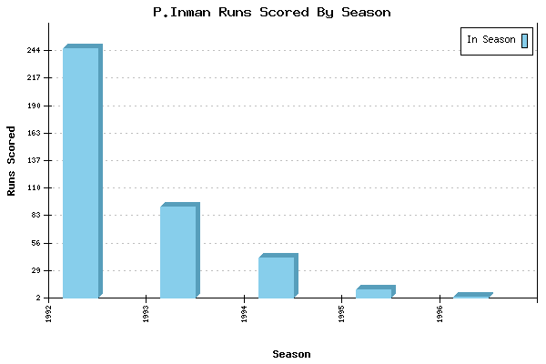 Runs per Season Chart for P.Inman