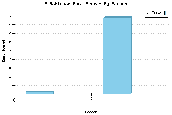 Runs per Season Chart for P.Robinson