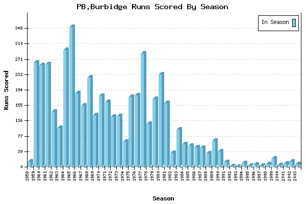Runs per Season Chart for PB.Burbidge