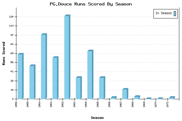 Runs per Season Chart for PG.Douce