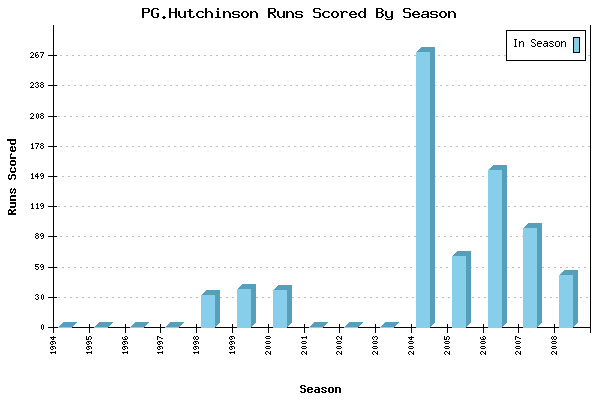 Runs per Season Chart for PG.Hutchinson