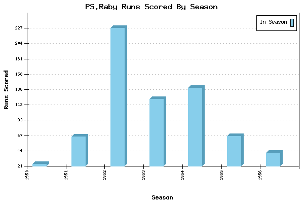 Runs per Season Chart for PS.Raby