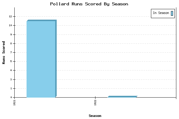 Runs per Season Chart for Pollard