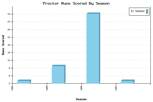 Runs per Season Chart for Proctor
