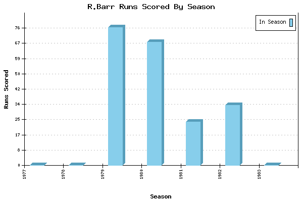Runs per Season Chart for R.Barr
