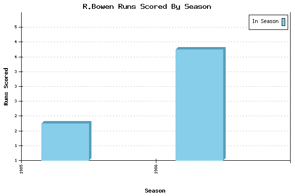 Runs per Season Chart for R.Bowen