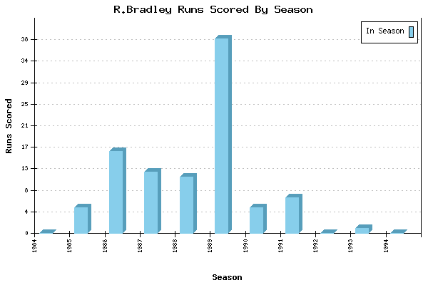 Runs per Season Chart for R.Bradley