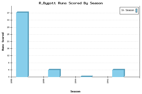 Runs per Season Chart for R.Bygott