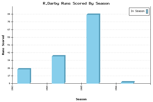 Runs per Season Chart for R.Darby