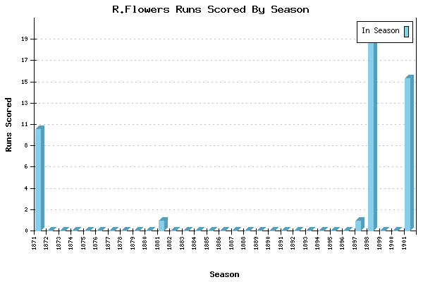 Runs per Season Chart for R.Flowers