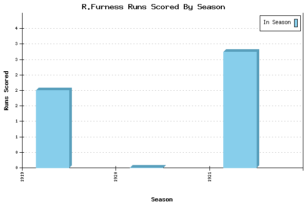 Runs per Season Chart for R.Furness
