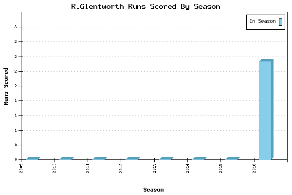 Runs per Season Chart for R.Glentworth