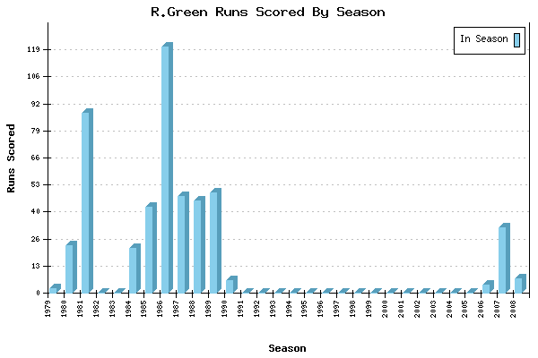 Runs per Season Chart for R.Green