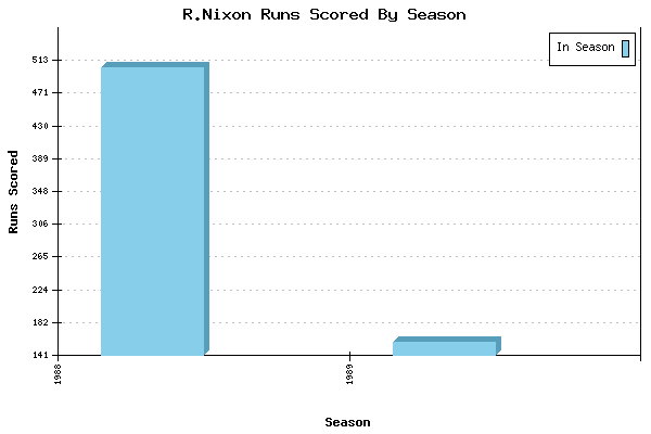 Runs per Season Chart for R.Nixon