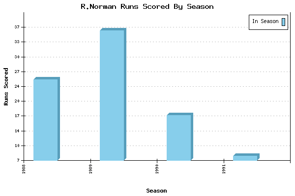 Runs per Season Chart for R.Norman