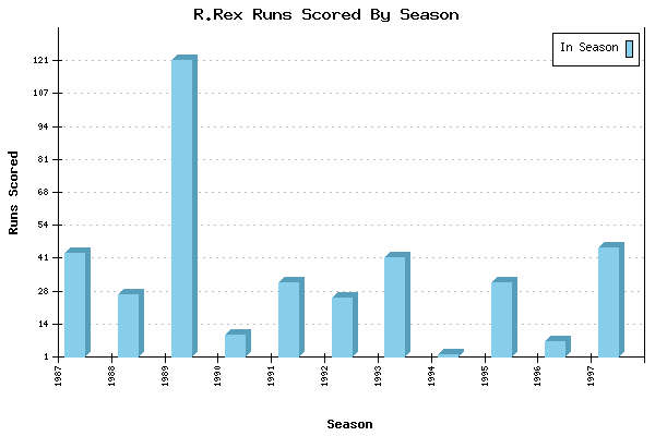 Runs per Season Chart for R.Rex