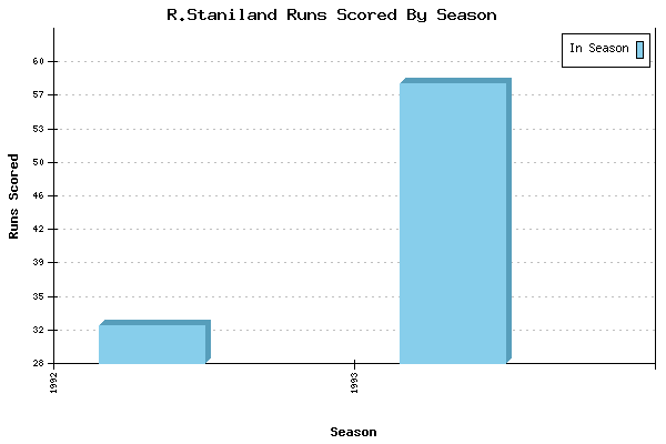 Runs per Season Chart for R.Staniland