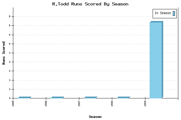 Runs per Season Chart for R.Todd