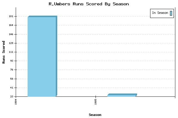 Runs per Season Chart for R.Umbers