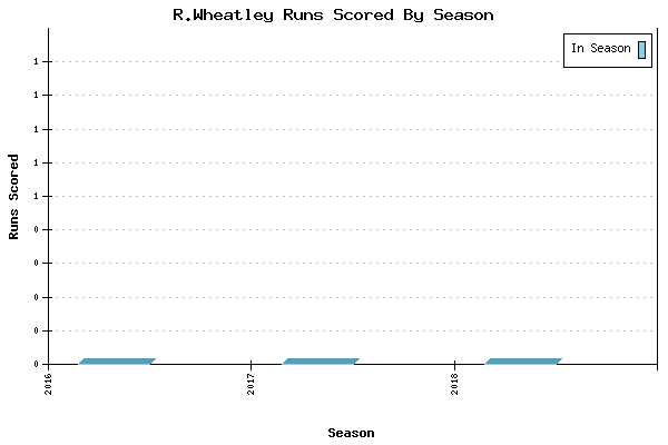 Runs per Season Chart for R.Wheatley