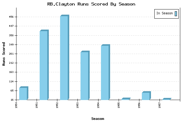 Runs per Season Chart for RB.Clayton