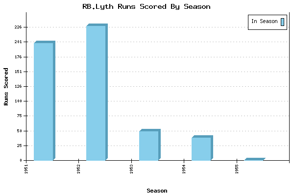 Runs per Season Chart for RB.Lyth