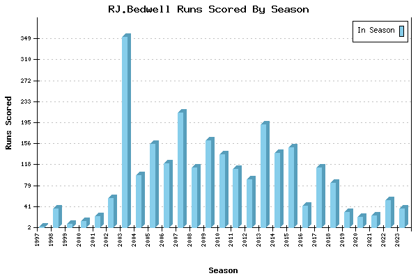 Runs per Season Chart for RJ.Bedwell