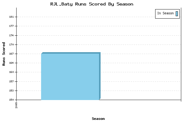 Runs per Season Chart for RJL.Baty