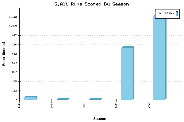 Runs per Season Chart for S.Ali