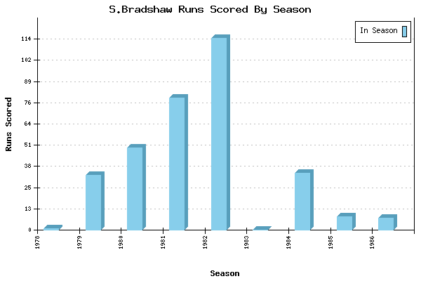 Runs per Season Chart for S.Bradshaw