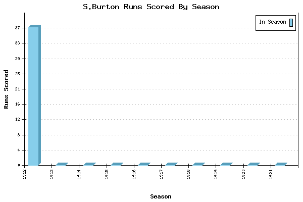 Runs per Season Chart for S.Burton