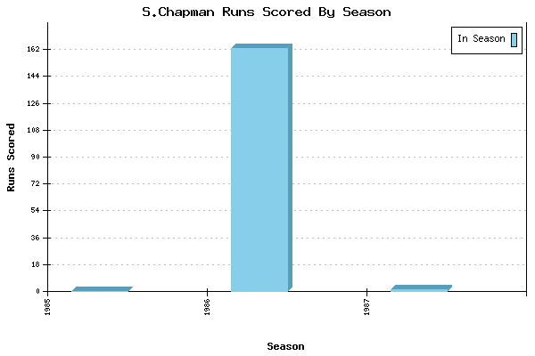 Runs per Season Chart for S.Chapman