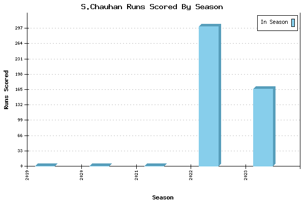 Runs per Season Chart for S.Chauhan