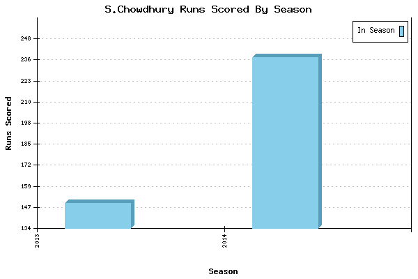 Runs per Season Chart for S.Chowdhury