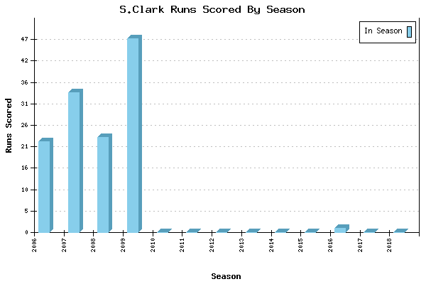 Runs per Season Chart for S.Clark
