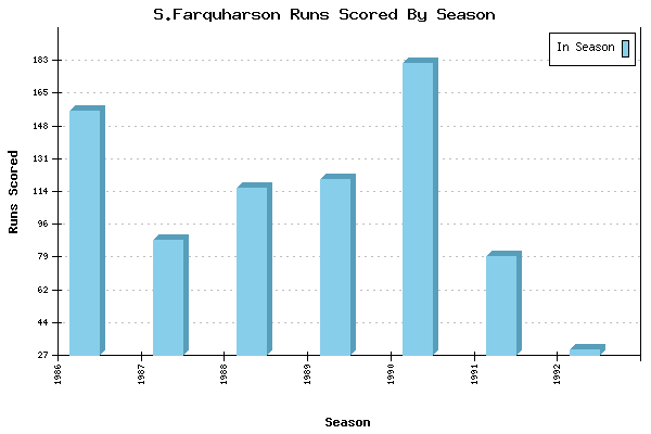 Runs per Season Chart for S.Farquharson