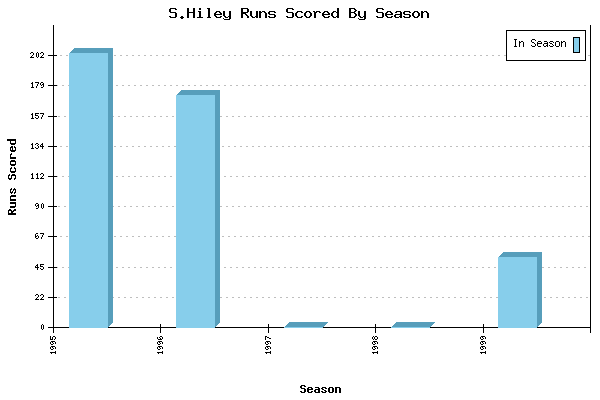 Runs per Season Chart for S.Hiley