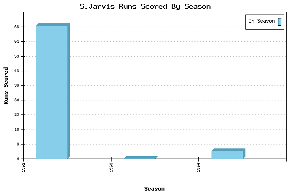 Runs per Season Chart for S.Jarvis