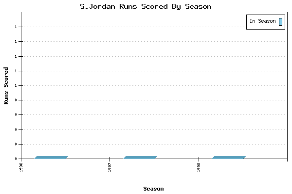 Runs per Season Chart for S.Jordan