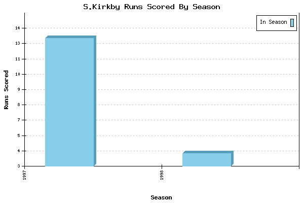 Runs per Season Chart for S.Kirkby