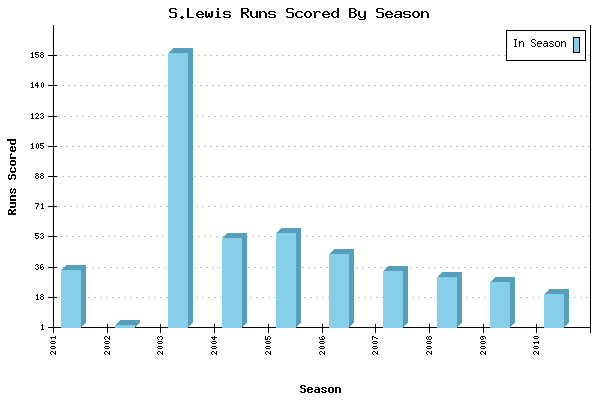 Runs per Season Chart for S.Lewis