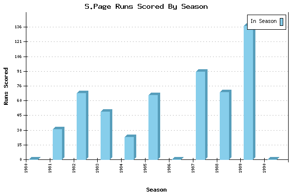 Runs per Season Chart for S.Page